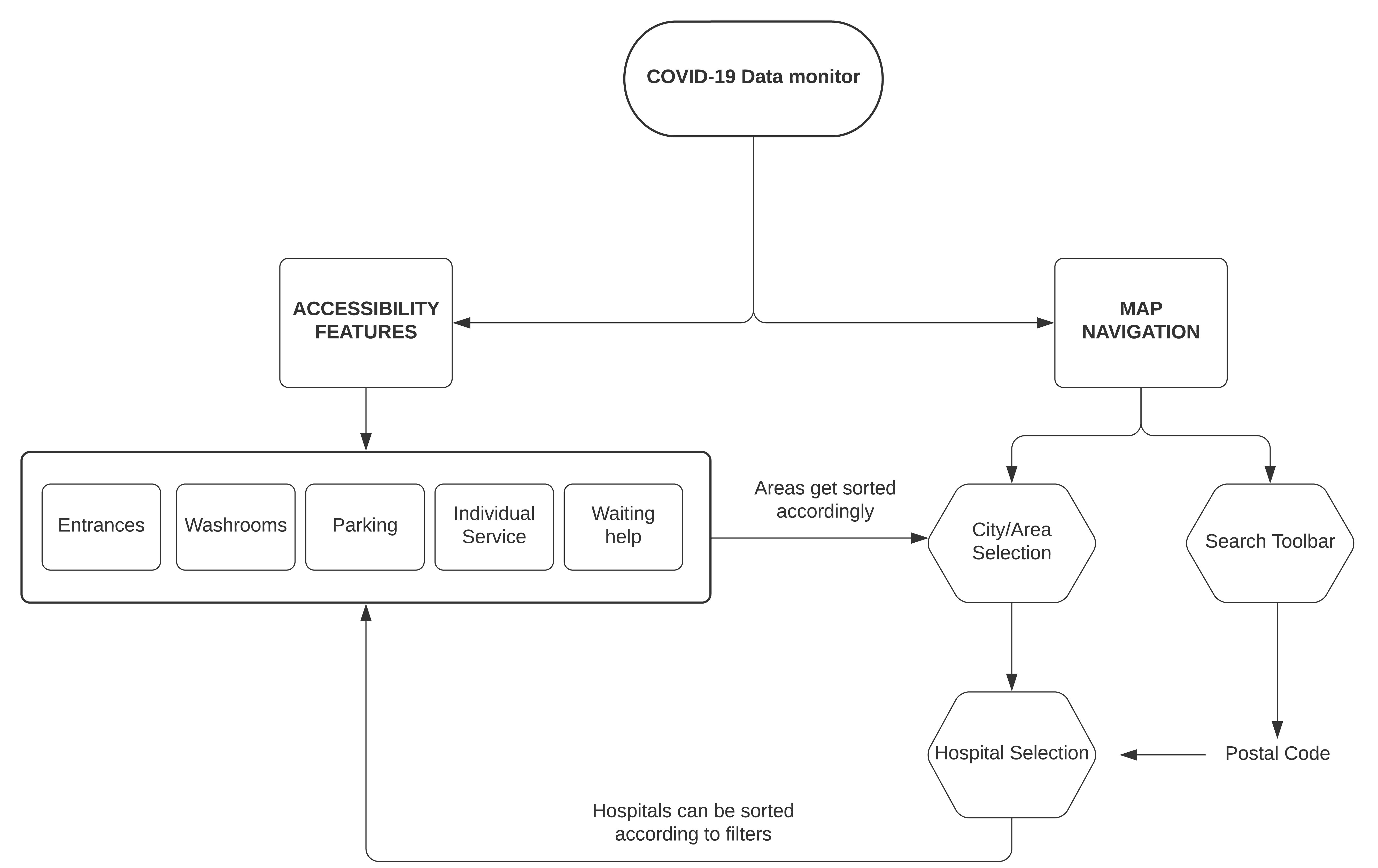 Workflow for the map 