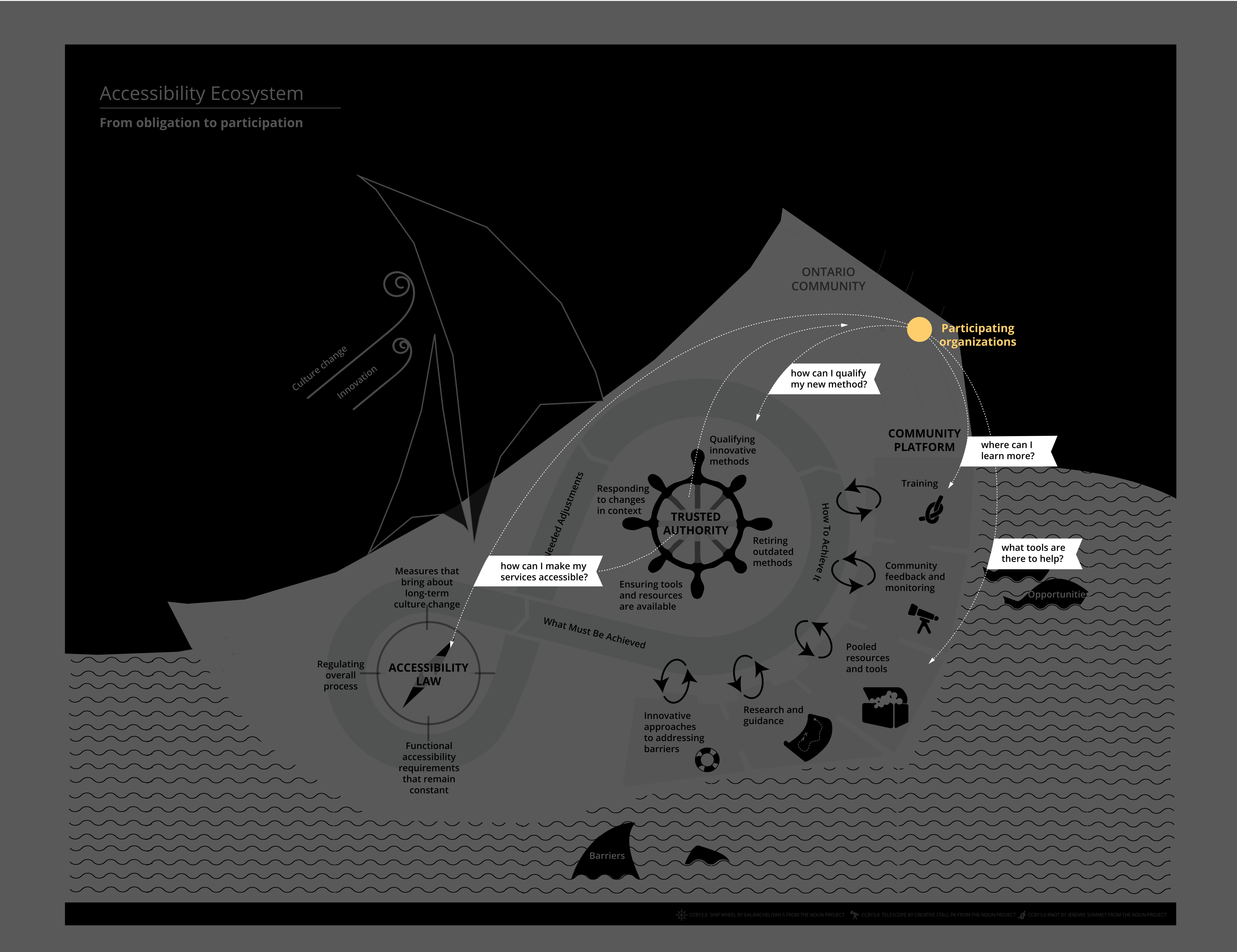 The same diagram represented in Frame 1 is darkened. Layered on top of the darkened diagram is a circle placed in the front part of the ship within the Ontario community. The circle represents Participating Organizations. Four lines with arrows extend out of the Participating Organization circle. Each line has a question attached to it with the arrow pointing to an answer within the ecosystem.