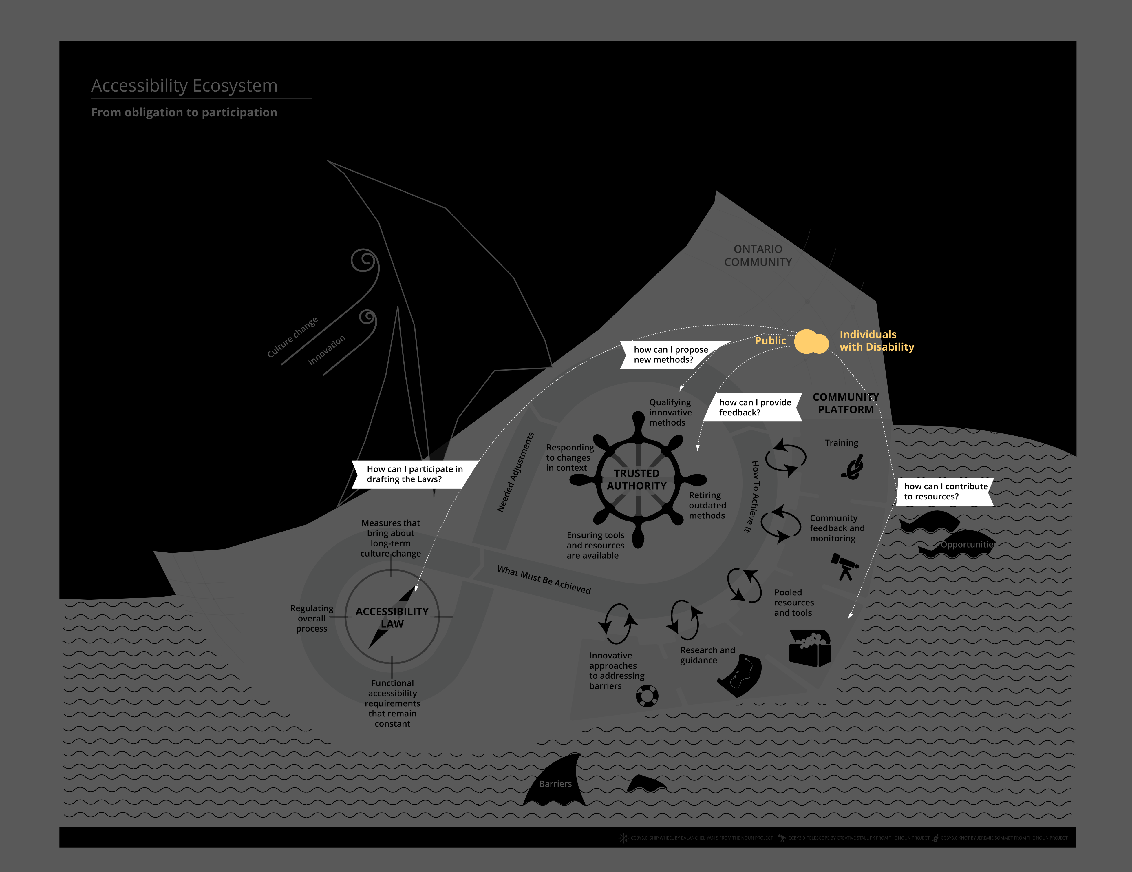 The same diagram represented in Frame 4 (Frame 3 darkened). Layered on top of the diagram are two circles placed in the front part of the ship within the Ontario community. The circles represent the Public and Individuals with Disabilities. Three lines with arrows extend out of the Public circle and one line extends out of the Individuals with Disabilities circle. Each line has a question attached to it with the arrow pointing to an answer within the ecosystem.